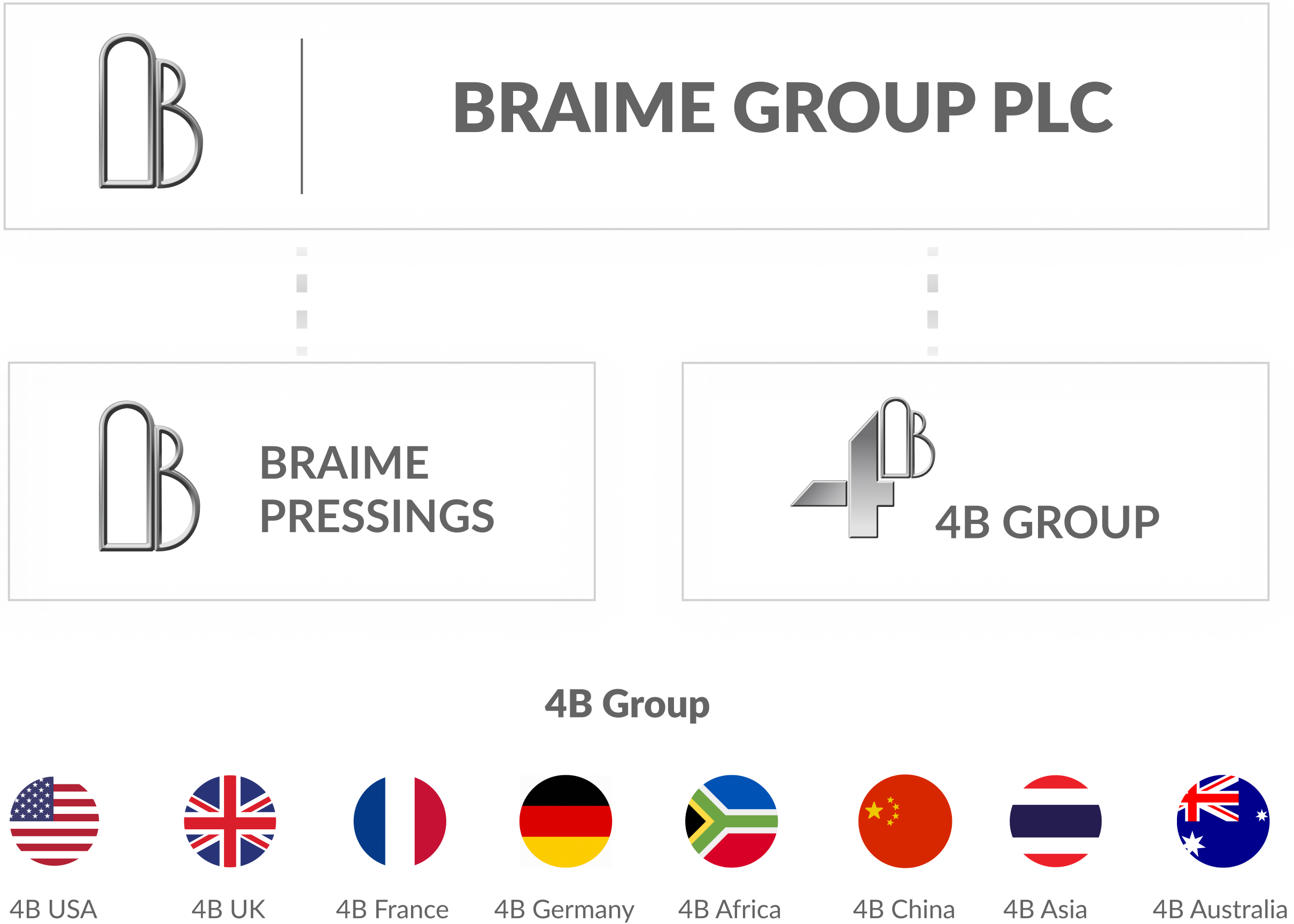 Braime Group - corporate structure