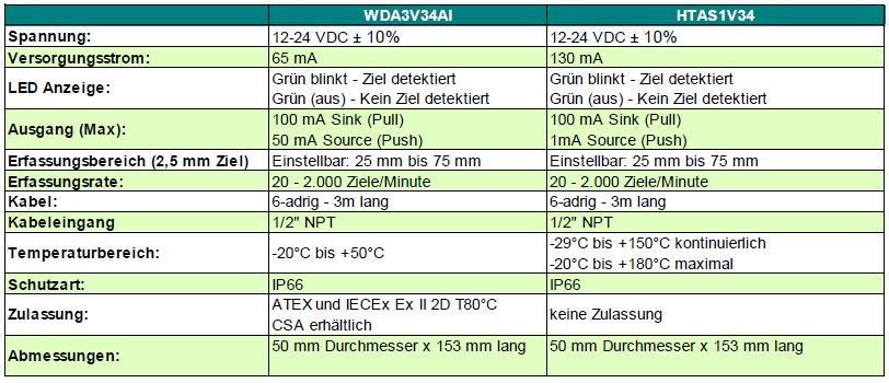 WDA Sensor - technische Spezifikation
