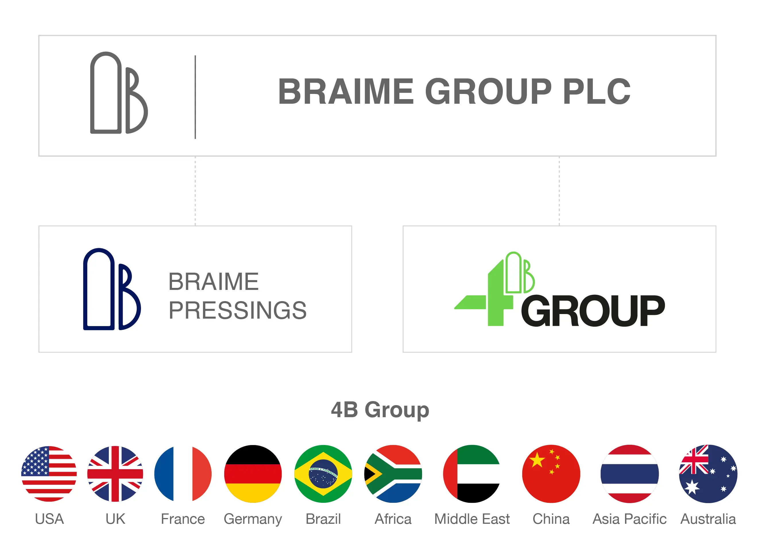 Braime Group - structure