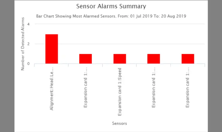 Hazardmon dashboard - sensor alarms summary