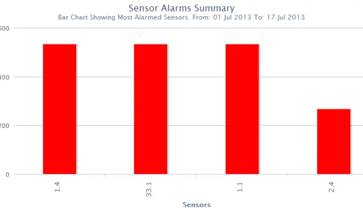 Hazardmon Reports - Number of Alarms