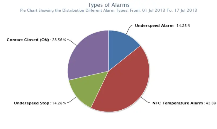 Hazardmon Reports - Type of Alarms